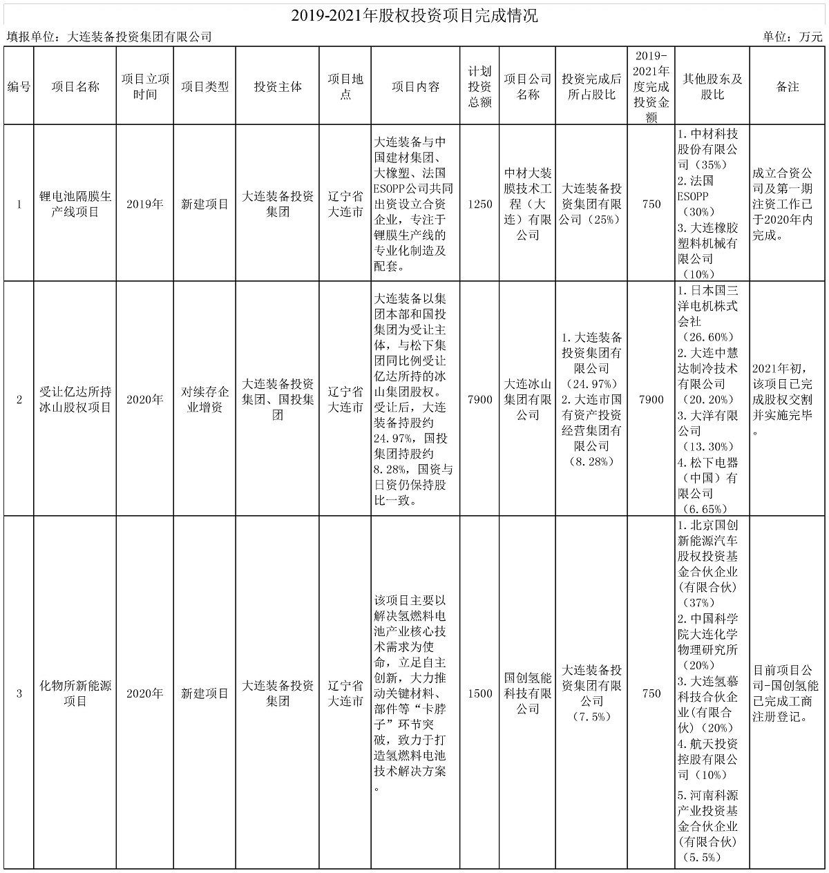 投資部股權(quán)投資項(xiàng)目完成情況2022.2.jpg